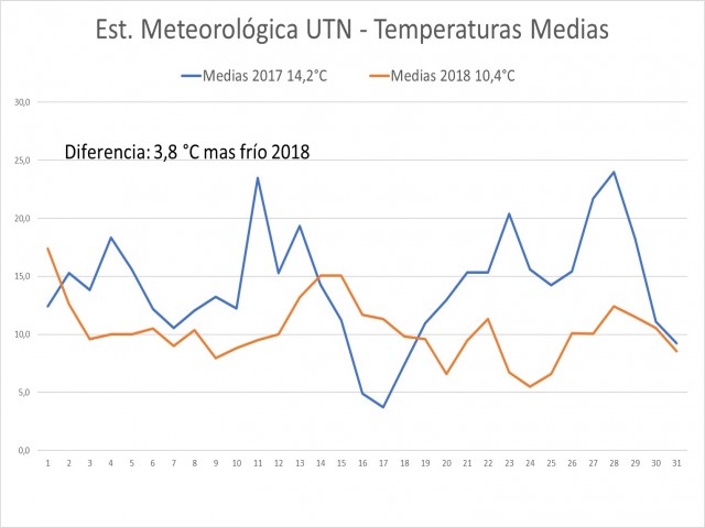 Temperaturas Medias Julio 2017 2018